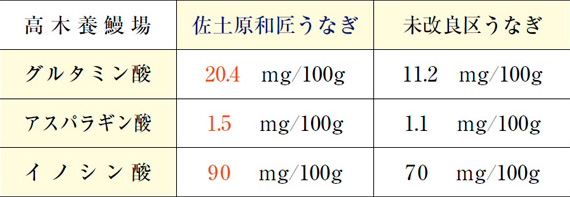 旨味成分分析表